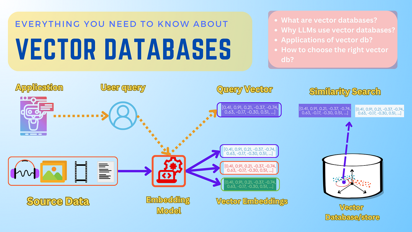 A graphical representation of embeddings, showcasing the conversion of high-dimensional data into lower-dimensional vector spaces