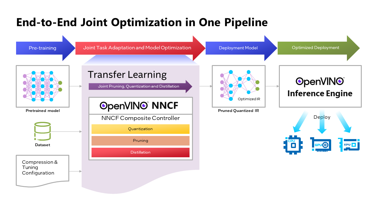 Quantization reduces precision and storage requirements, enabling efficient inference.