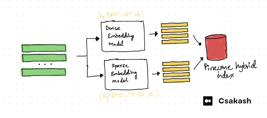 Hybrid search architecture diagram showing the integration of semantic and keyword approaches