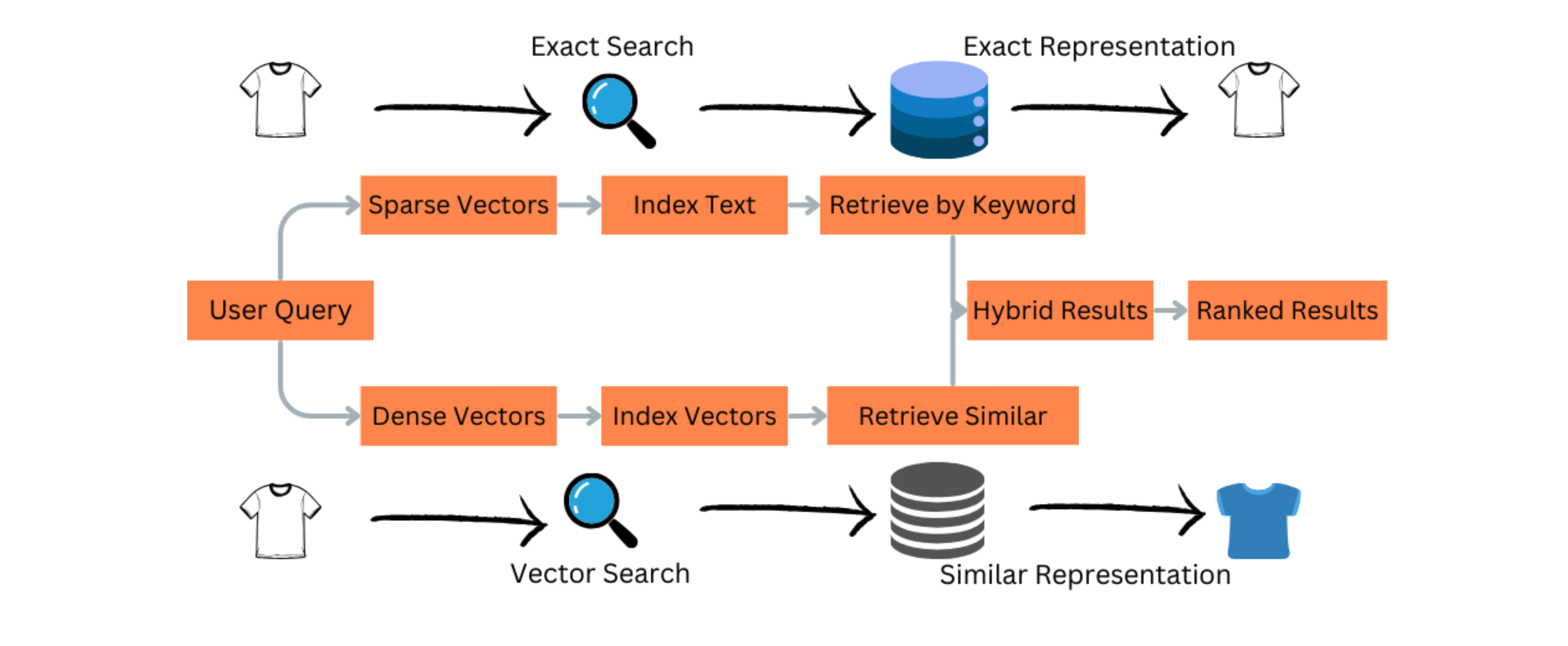 Example of hybrid search results showing a combination of semantic and keyword-based results