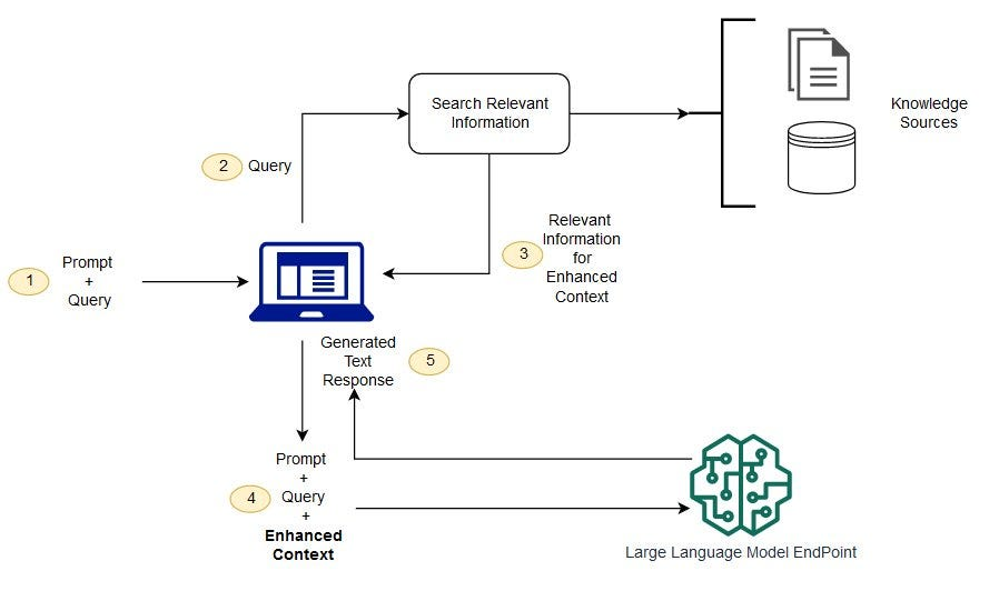 Illustration of LLM context management challenges