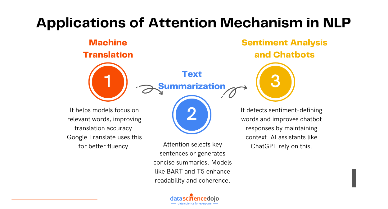 Illustration of LangChain's attention mechanism