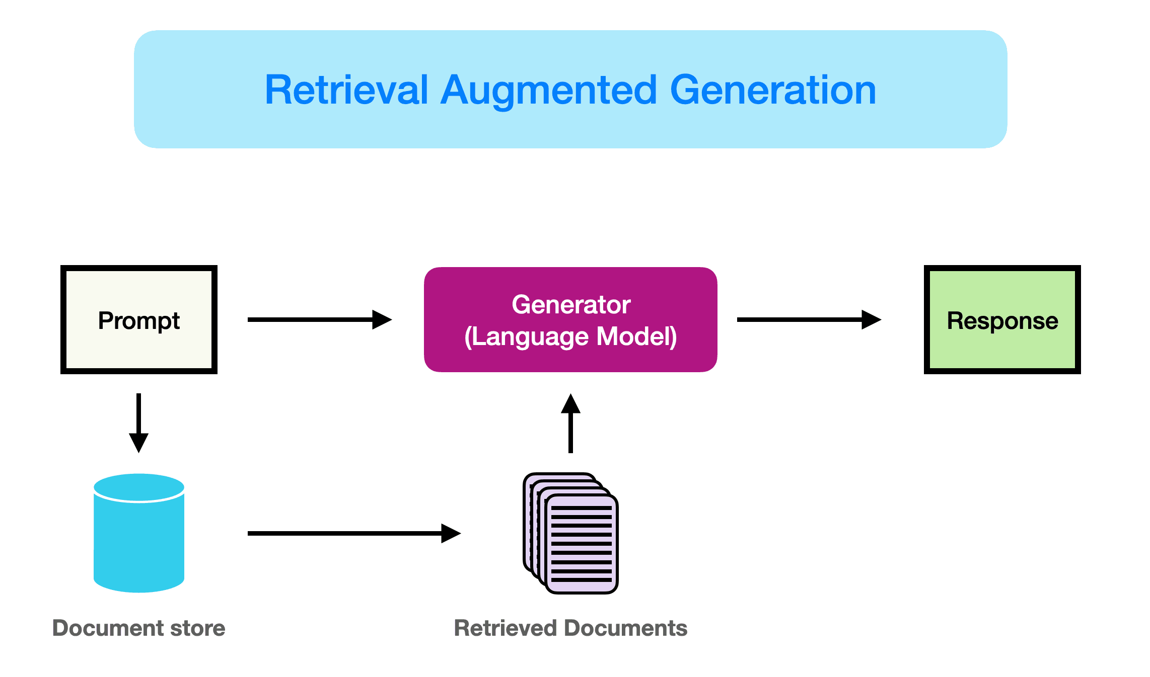 A high-level architecture of a Large Language Model, showcasing the encoder, decoder, and attention mechanism