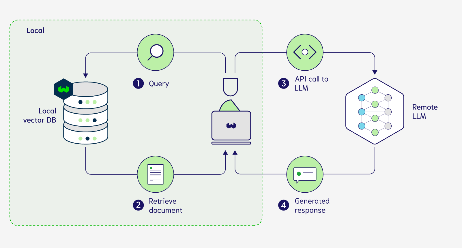 Local LLM Deployment Diagram