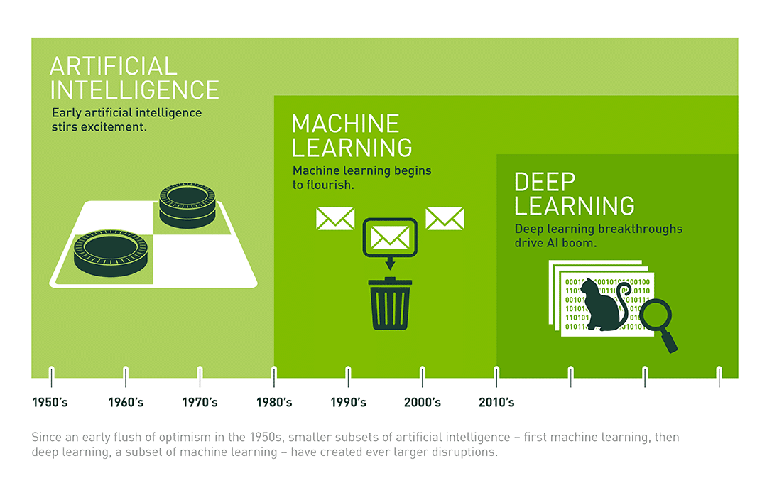 Machine Learning and Artificial Intelligence