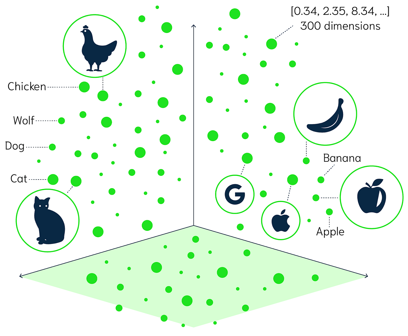 Illustration of vector search in a high-dimensional space