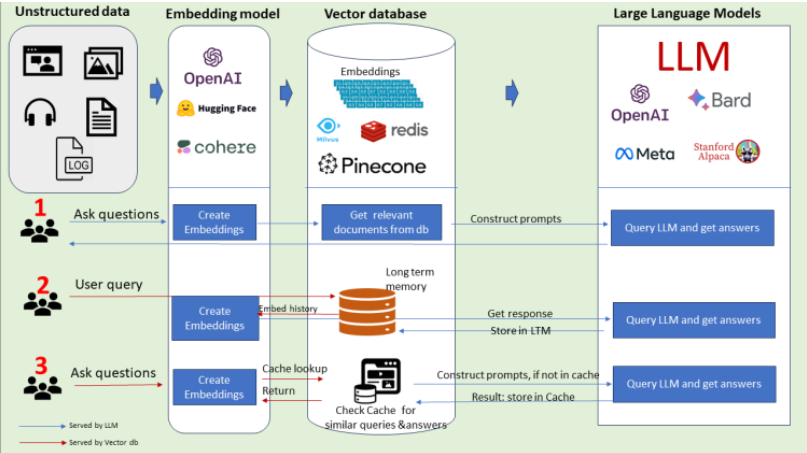Illustration of recommender system application using vector search
