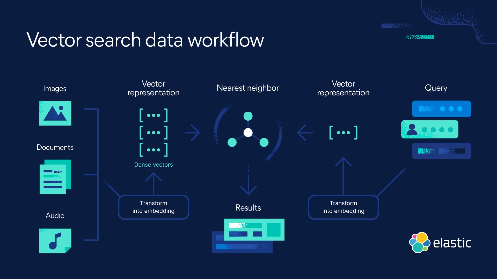 Illustration of NLP application using vector search