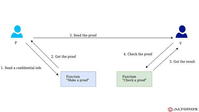 Illustration of various privacy concerns in blockchain networks
