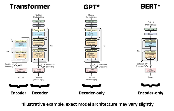 BERT Encoder Architecture
