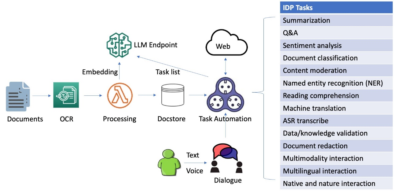 Q&A workflow on OCR-based text extraction
