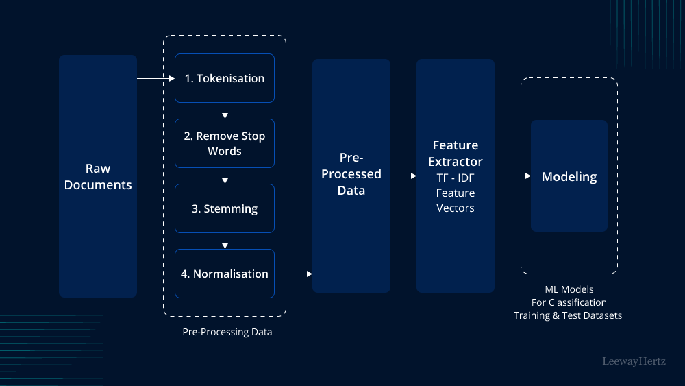 NLP processing diagram showing speech recognition, intent identification, and response generation