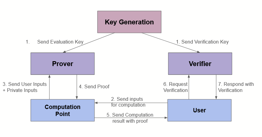 zk-SNARKs diagram