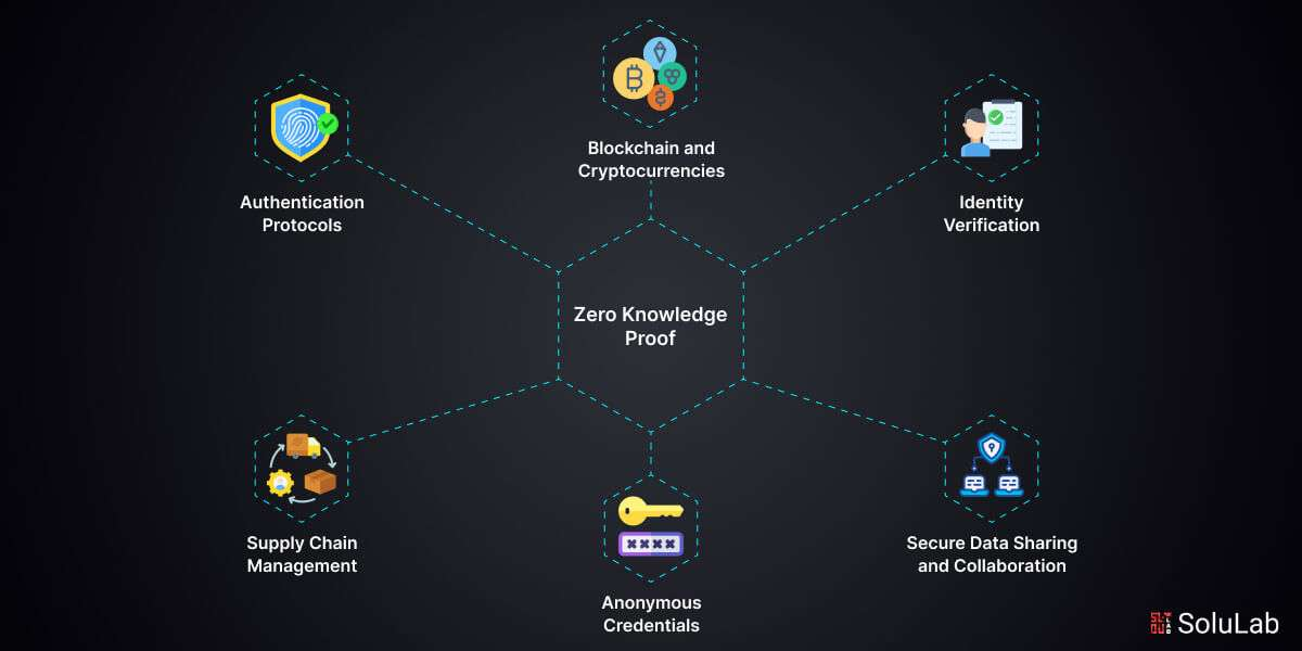 Zero-Knowledge Proof diagram